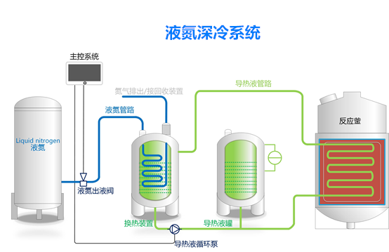 液氮深冷系統-液氮低溫反應釜